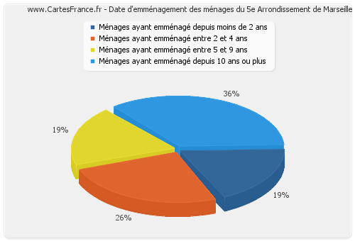 Date d'emménagement des ménages du 5e Arrondissement de Marseille